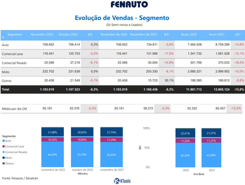 Mercado de Veiculos Usados Total Brasil Novembro 2022.pdf e mais 3 paginas Pessoal — Microsoft​ Edge 05 12 2022 12 39 12