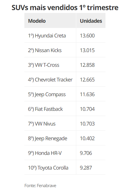 10 SUVs mais vendidos Creta lidera e Kicks surpreende no 1o trimestre Google Chrome 05 04 2024 09 58 19