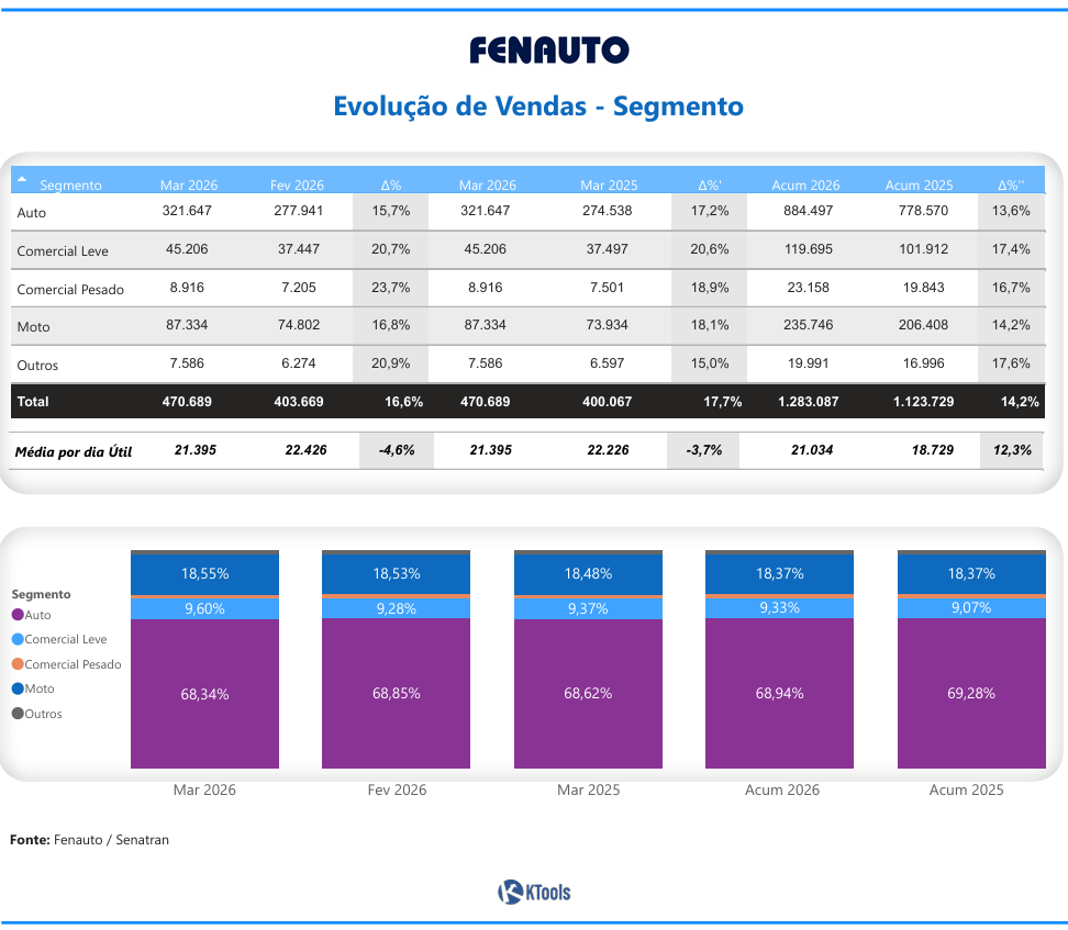 Vendas SP mar 26.pdf e mais 4 paginas Pessoal — Microsoft​ Edge 07 04 2026 09 47 01
